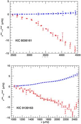 Influence of Magnetic Activity on the Determination of Stellar Parameters Through Asteroseismology